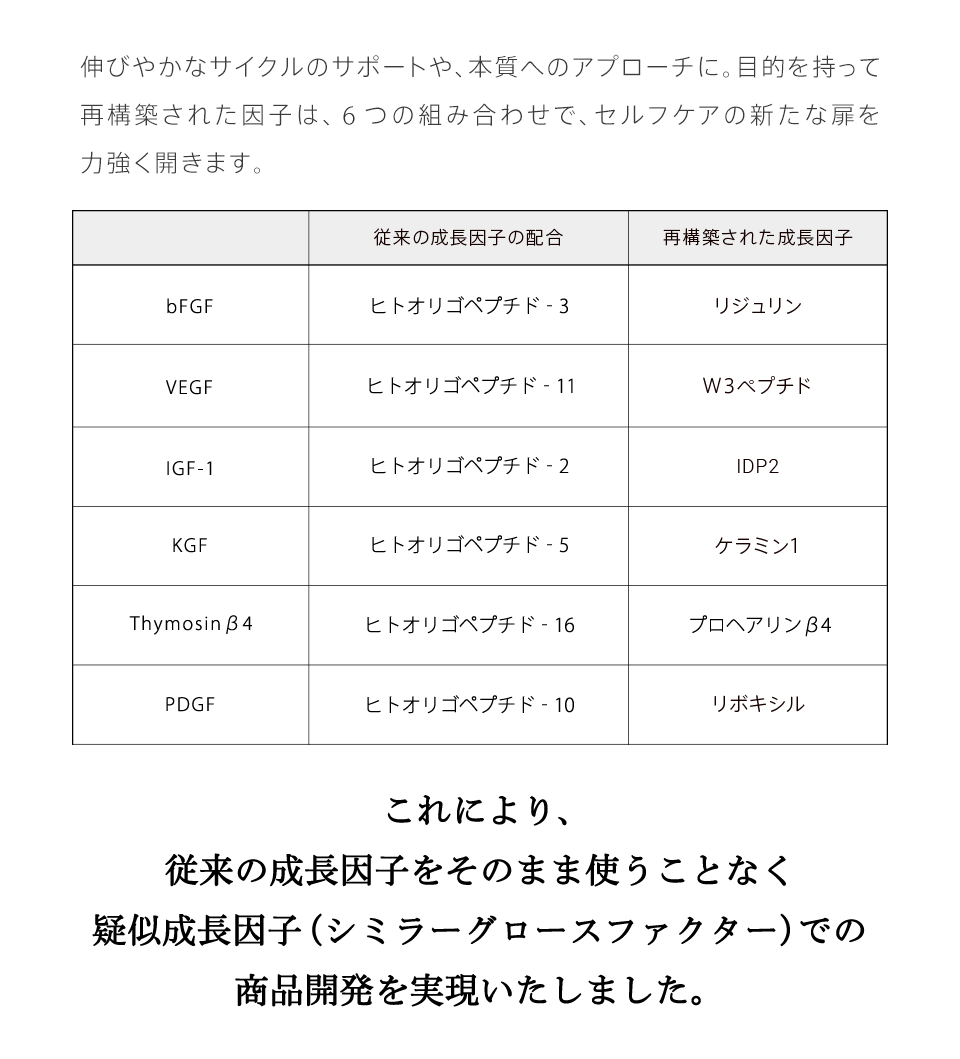 伸びやかなサイクルのサポートや、本質へのアプローチに。目的を持って再構築された因子は、７つの組み合わせで、セルフケアの新たな扉を力強く開きます。これにより、従来の成長因子は不使用。定説を覆す配合で製造コストの削減にも成功しました！