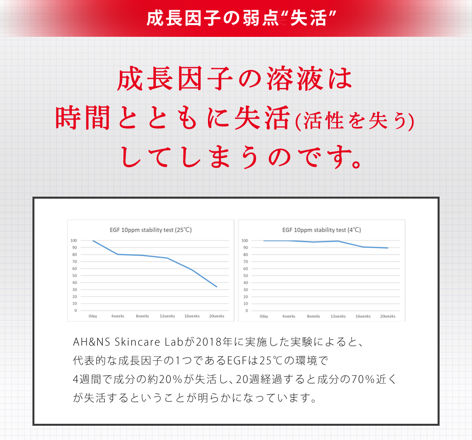 意外な事実 時間が経つと失活する「構造」 従来の成長因子には、製造から時間が経つと失活する（エネルギーを失い、反応しなくなること）構造上の特徴があると言われています。