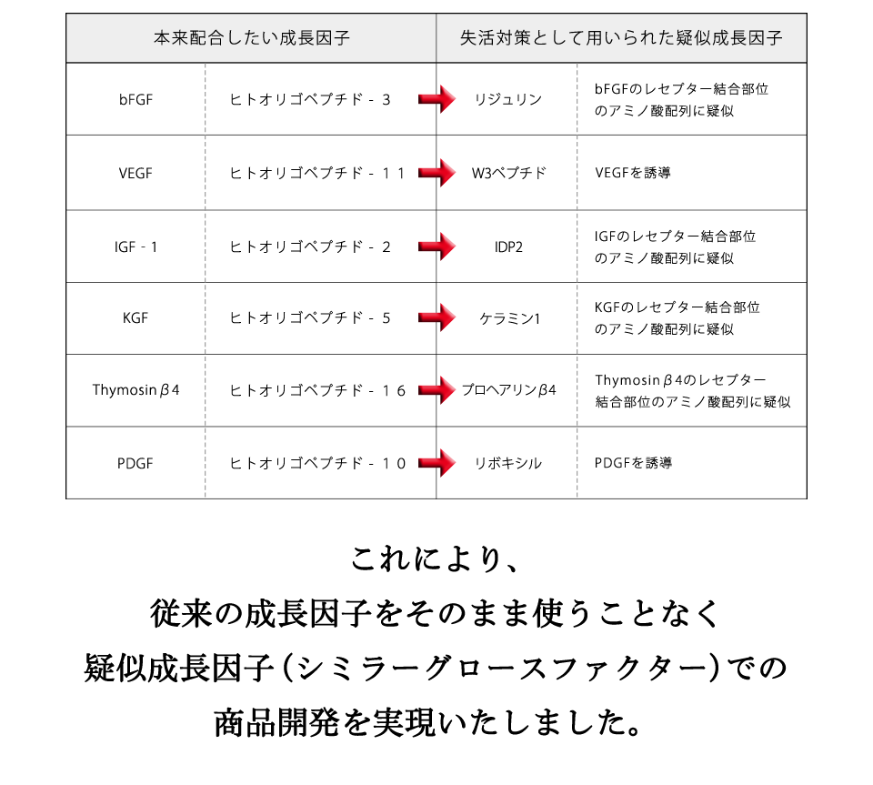 伸びやかなサイクルのサポートや、本質へのアプローチに。目的を持って再構築された因子は、７つの組み合わせで、セルフケアの新たな扉を力強く開きます。これにより、従来の成長因子は不使用。定説を覆す配合で製造コストの削減にも成功しました！