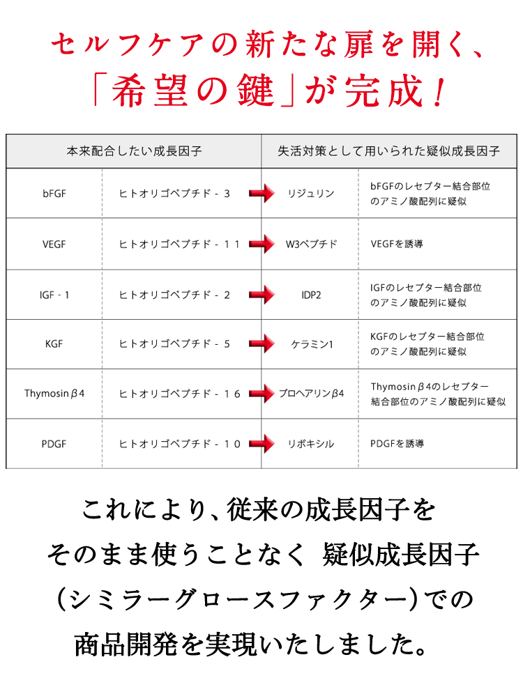 成長因子の「再構築」工程 1. グロースファクター 従来の成長因子 2. 鍵 の先端部分をもとに 3. シミラーグロースファクター 再構築された成長因子 「同等の目的」で再構築 セルフケアの新たな扉を開く、「希望の鍵」が完成！