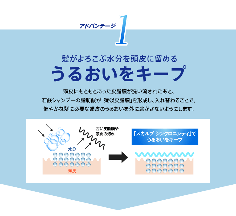 【アドバンテージ1】髪がよろこぶ水分を頭皮に留めるうるおいをキープ頭皮にもともとあった皮脂膜が洗い流されたあと、石鹸シャンプーの脂肪酸が「疑似皮脂膜」を形成し、入れ替わることで、健やかな髪に必要な頭皮のうるおいを外に逃がさないようにします。