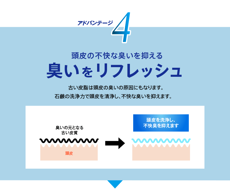 【アドバンテージ4】頭皮の不快な臭いを抑える臭いをリフレッシュ古い皮脂は頭皮の臭いの原因にもなります。石鹸の洗浄力で頭皮を清浄し、不快な臭いを抑えます。