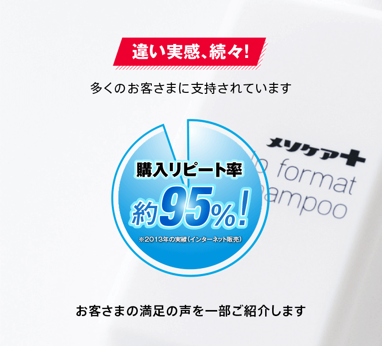 違い実感、続々！多くのお客さまに支持されています 購入リピート率約95％！※2013年の実績（インターネット販売） お客さまの満足の声を一部ご紹介します