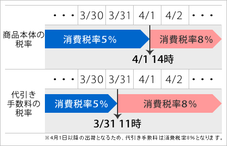 消費税率変更のタイミング