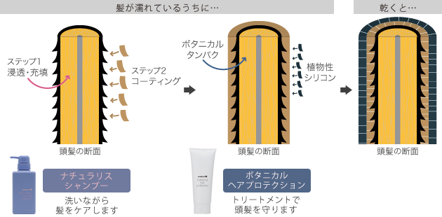 ボタニカルヘアプロテクション(植物性シリコントリートメント)と併せて使うとより、おすすめです。